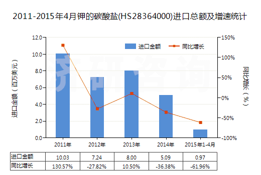 2011-2015年4月鉀的碳酸鹽(HS28364000)進口總額及增速統(tǒng)計